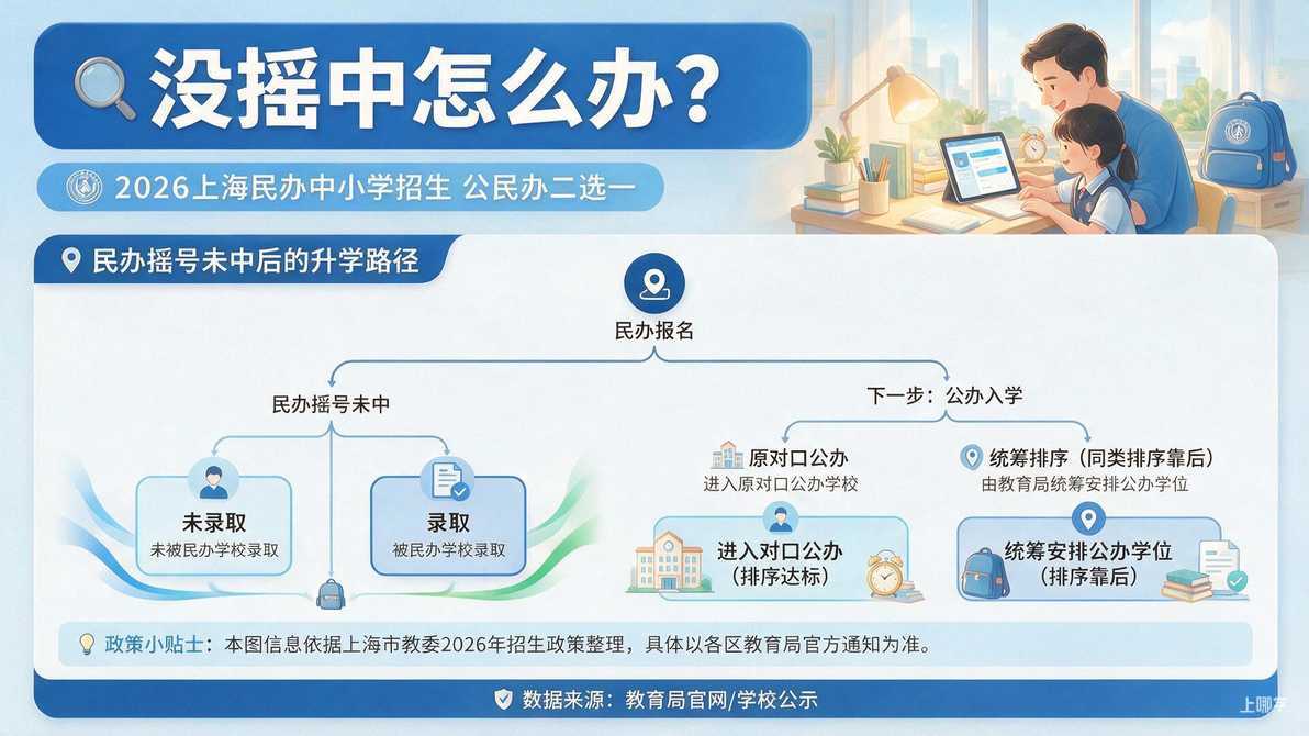 配图：没摇中怎么办？