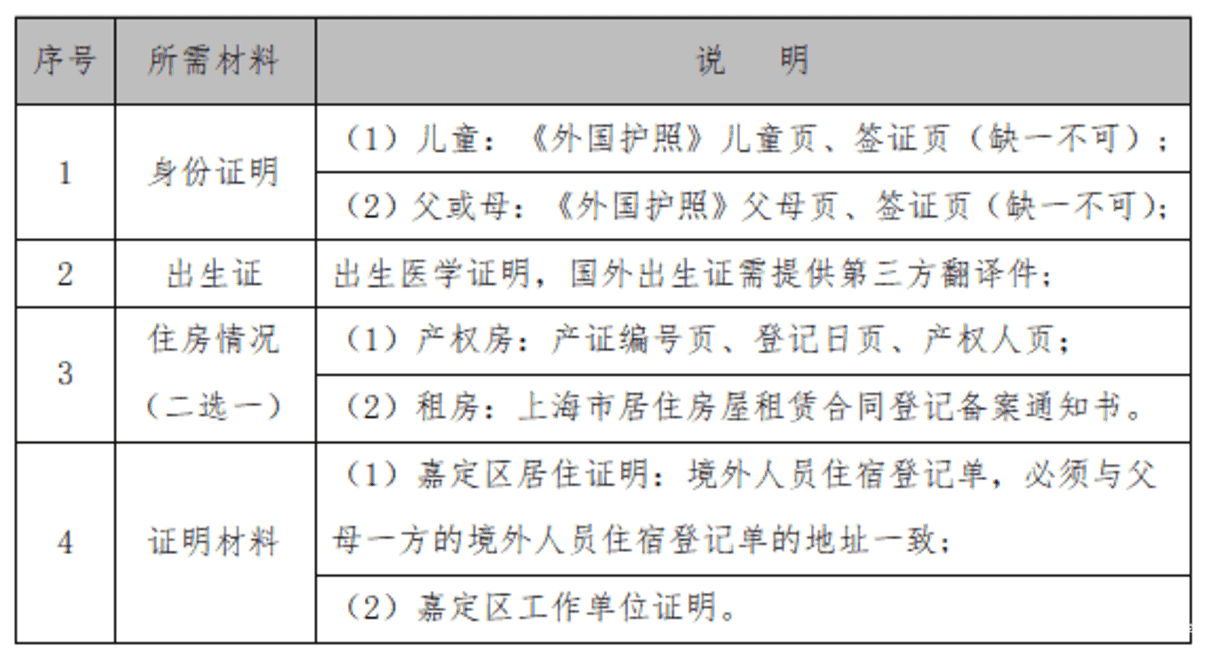 明天截止！上海2024年幼升小信息登记操作指南出炉！闵行、奉贤需线下登记~相关资料 36