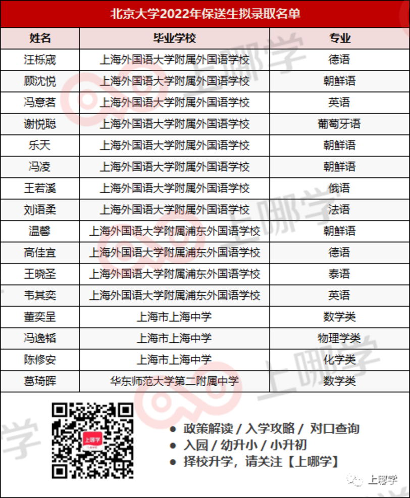 喜讯！16个北大、9个清华、16个复旦！上海2022年保送生拟录取名单出炉，今年清北保送生数量依然坚挺！相关资料 3