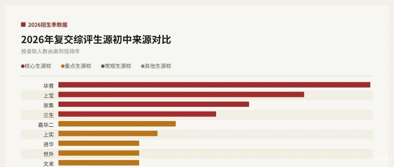 末代民办的最后答卷：2026年复交综评生源初中来源全景回顾相关资料