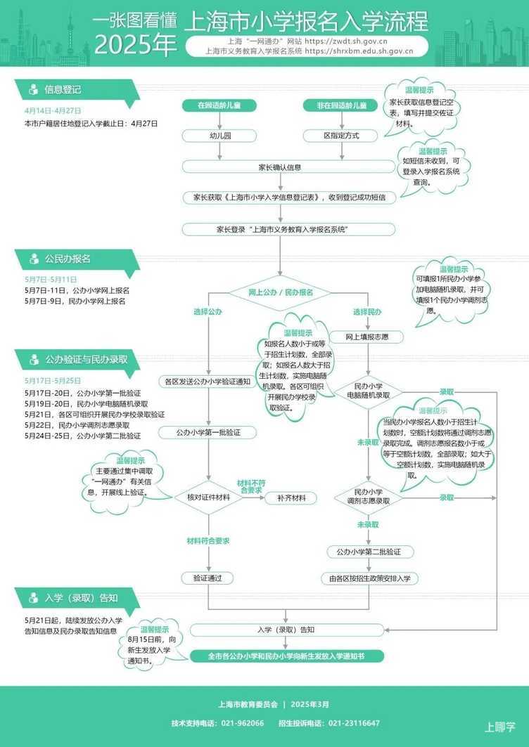 2026年上海幼升小什么时候报名？相关资料 5