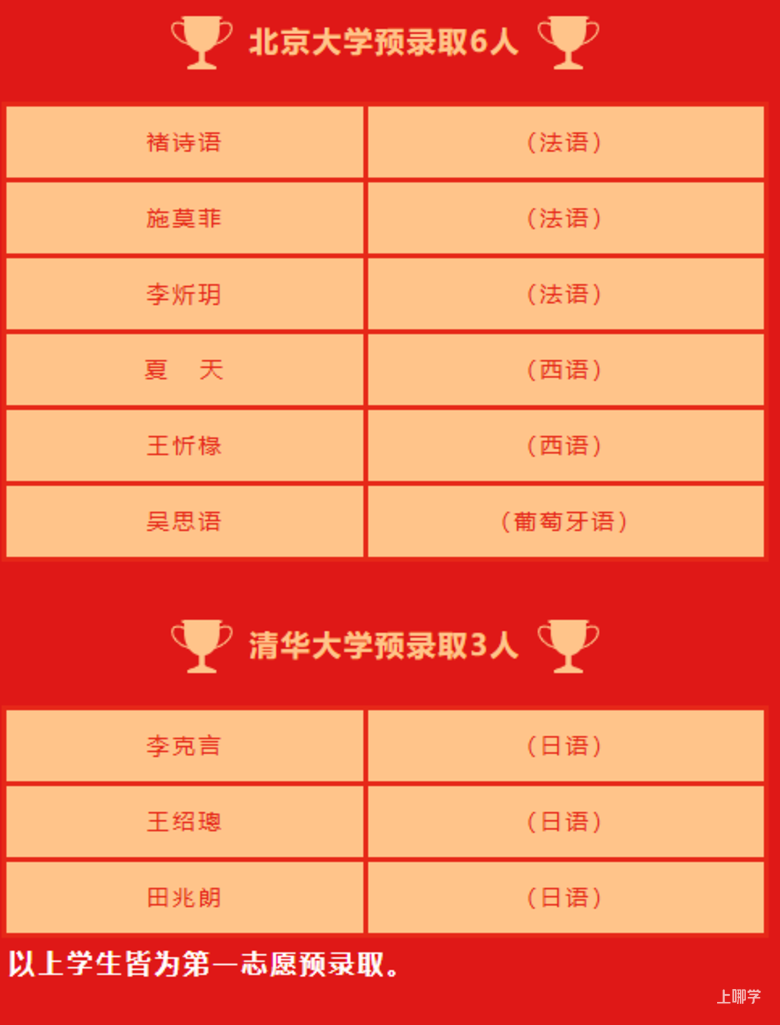 上外附中晒喜报，已有11人被清华北大提前录取！相关资料 3