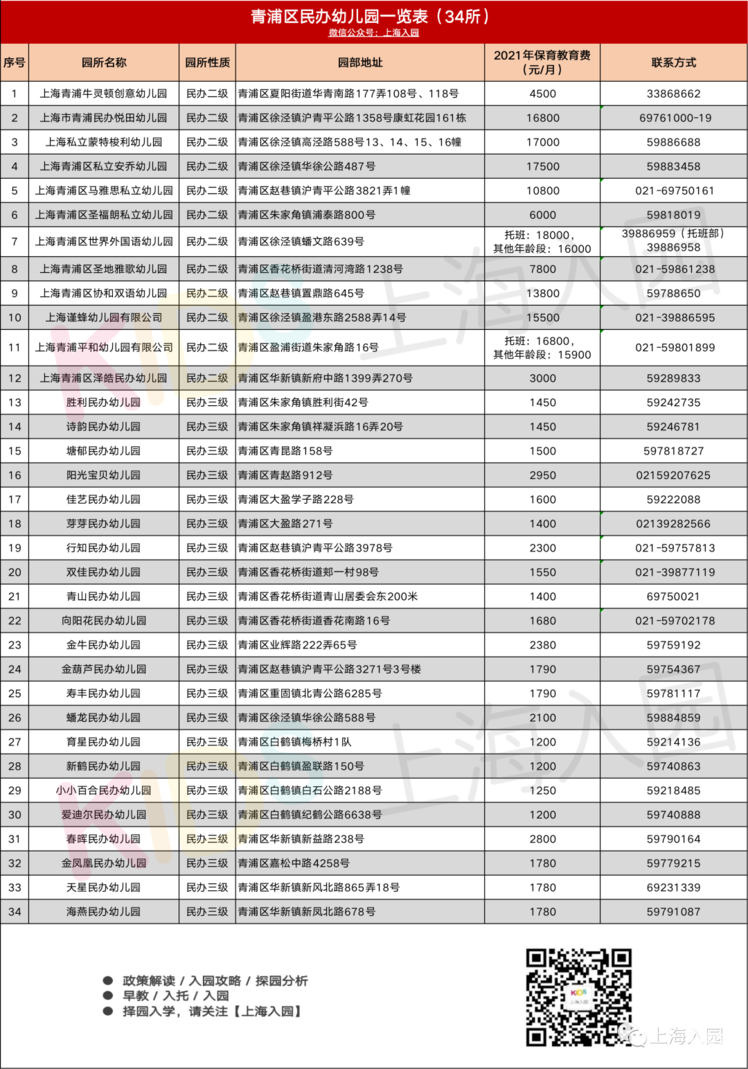 上海16区民办幼儿园信息大汇总！附园所级别、联系方式、费用信息～相关资料 12