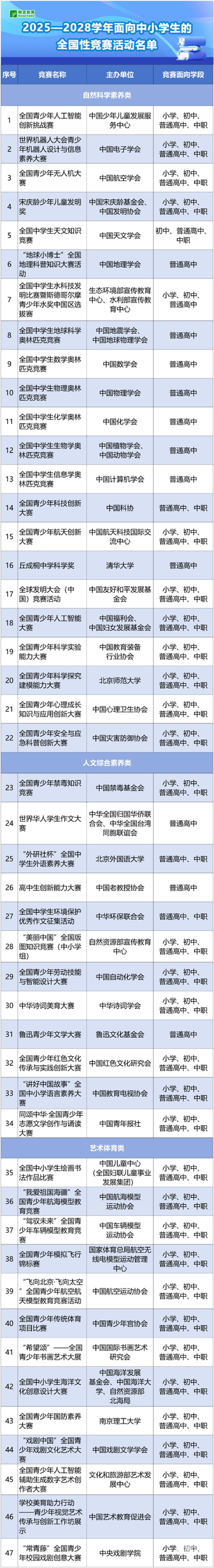 刚刚！教育部发布2025—2028学年中小学生竞赛白名单！共47项！相关资料 3