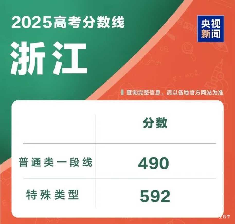 2025年各地高考分数线汇总相关资料 6
