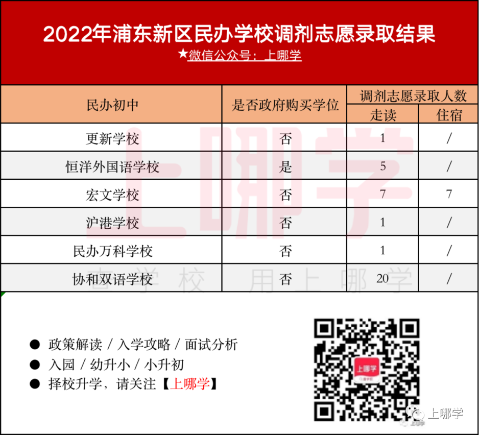 补录669人！2022年上海民办中小学“调剂志愿”录取名单出炉！43所学校接收调剂！相关资料 12