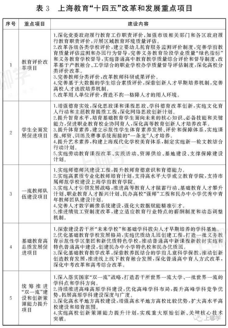 重磅！上海将新增5万个托额，新建一批优质园！今年十四五规划已正式发布！还将有6大任务，10大重点项目！相关资料 4