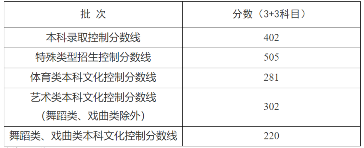 2025年上海高考分数线公布！本科线下降1分！相关资料 2