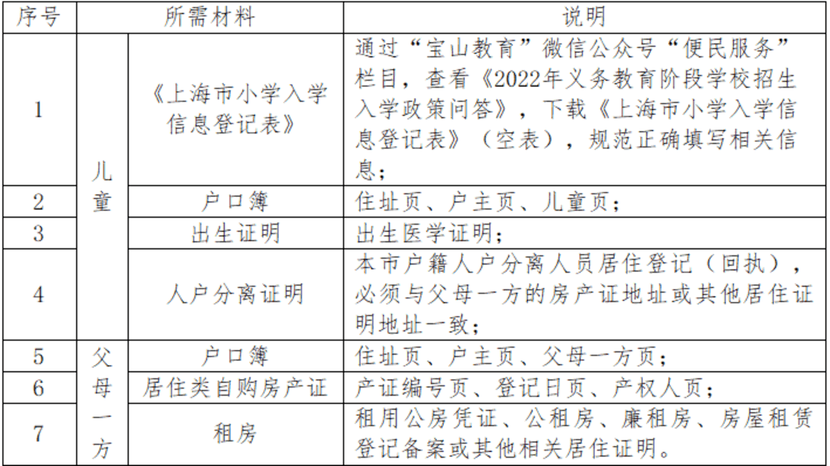 未在上海入园以后可以在上海读小学吗？2022年上海16区未入园幼升小信息登记攻略汇总！相关资料 32