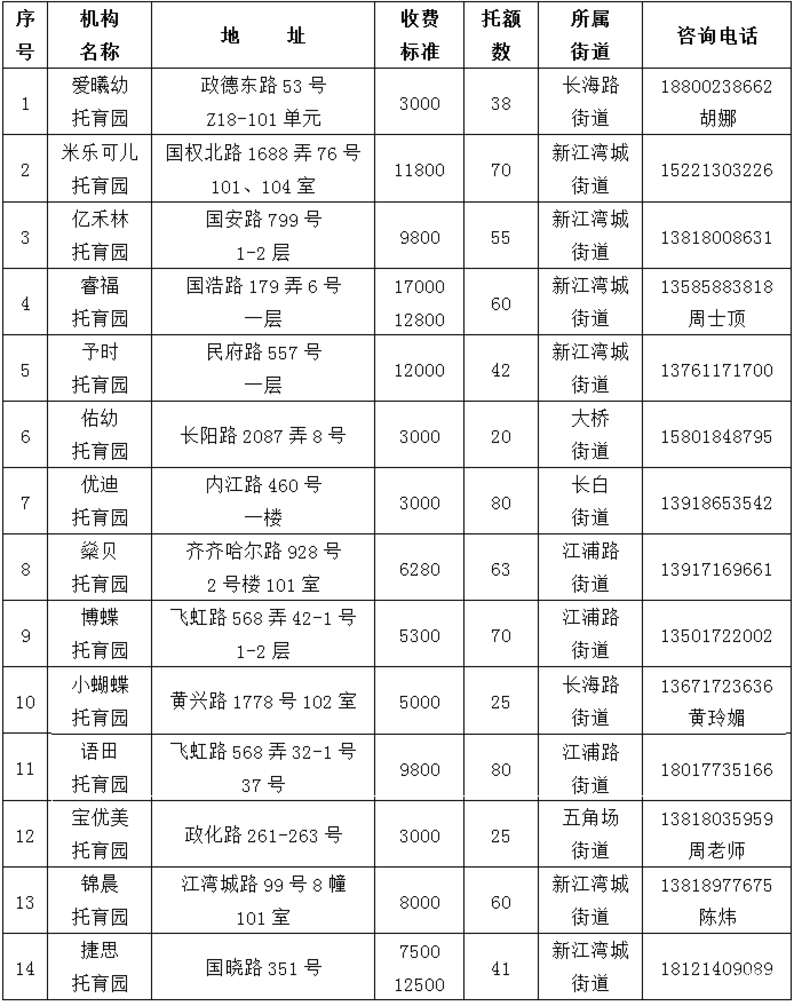 上海这一区发布托育机构白名单！有入托需求家长可参考！相关资料 5