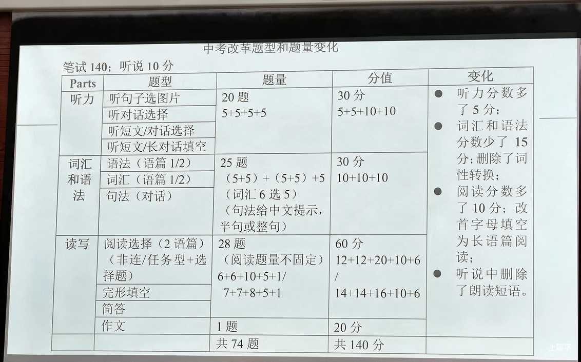 重磅! 2027上海中考英语新题型改革确定！都有哪些变化？相关资料 2