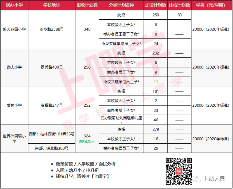 上海这个区教育资源确实强！能在这里上学做梦都能笑醒！哈哈哈哈哈哈哈哈～相关资料 13