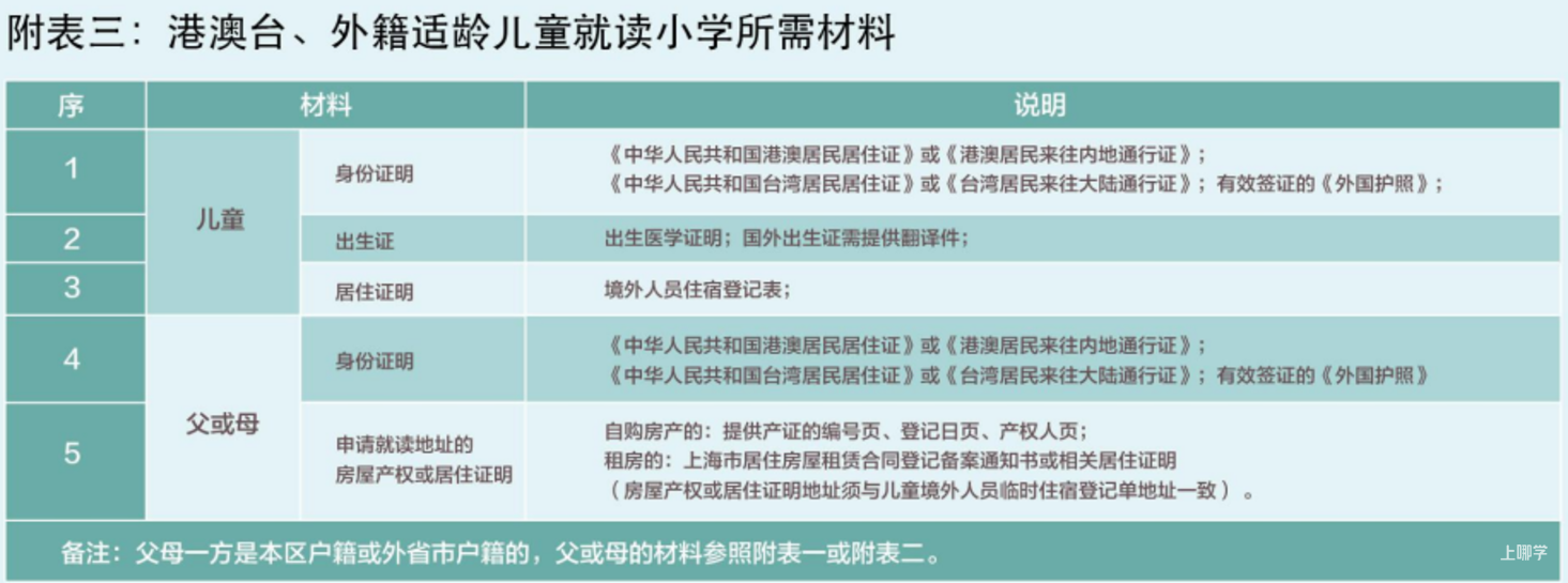 未在上海入园以后可以在上海读小学吗?2022年上海16区未入园幼升小信息登记攻略汇总!相关资料 22