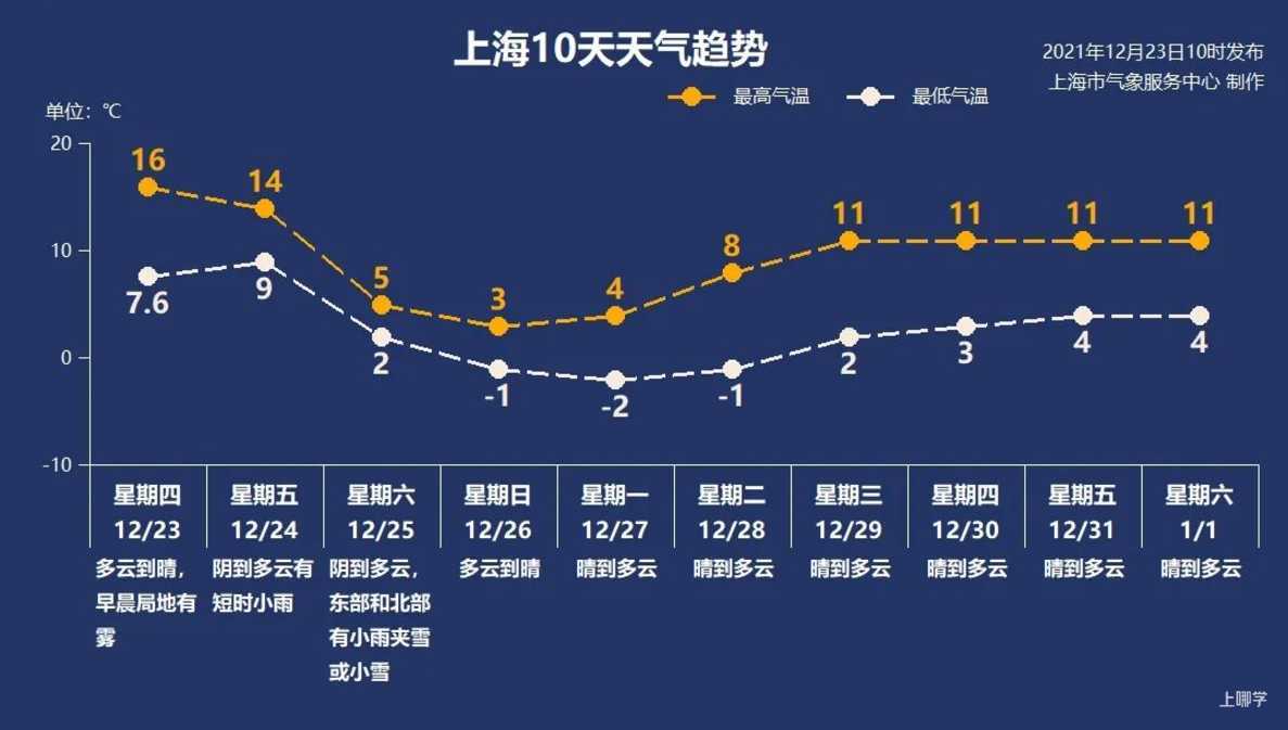 这次是“冻”真格的了！周末上海最低-2℃，25日或迎初雪！相关资料 6
