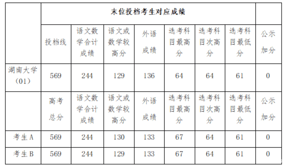 上海2025年本科普通批次平行志愿院校专业组投档分数线公布，本科第二次征求志愿降分控制线为387分相关资料 35