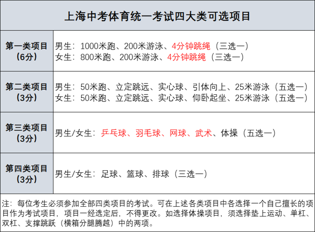 2026年上海中考体育标准来了！相关资料 5