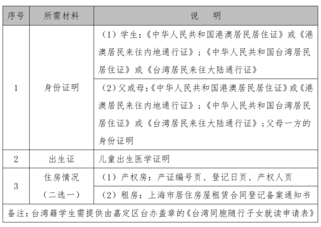 2026年上海16区未在沪上小学儿童小升初信息登记操作指南出炉！错过时间，影响民办初中报名！相关资料 42