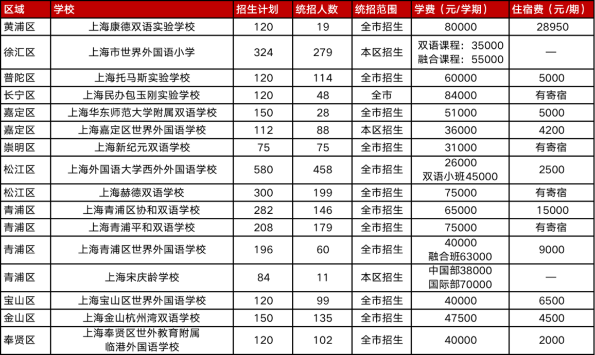 超全！2022入学必看民办双语小学盘点，27所全市招生！学费、信息一览，建议收藏相关资料 57