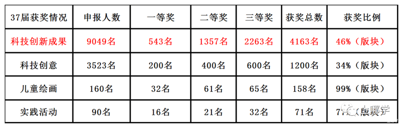 含金量超高！全市12000多位中小学生都在冲的竞赛放榜了，来看看有没有你认识的同学？相关资料 2