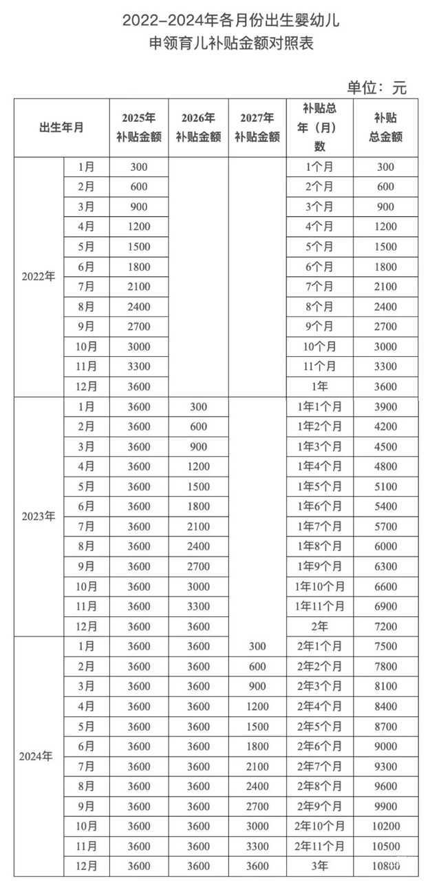 2025年1月1日起实行：育儿补贴，免征个税！相关资料 2