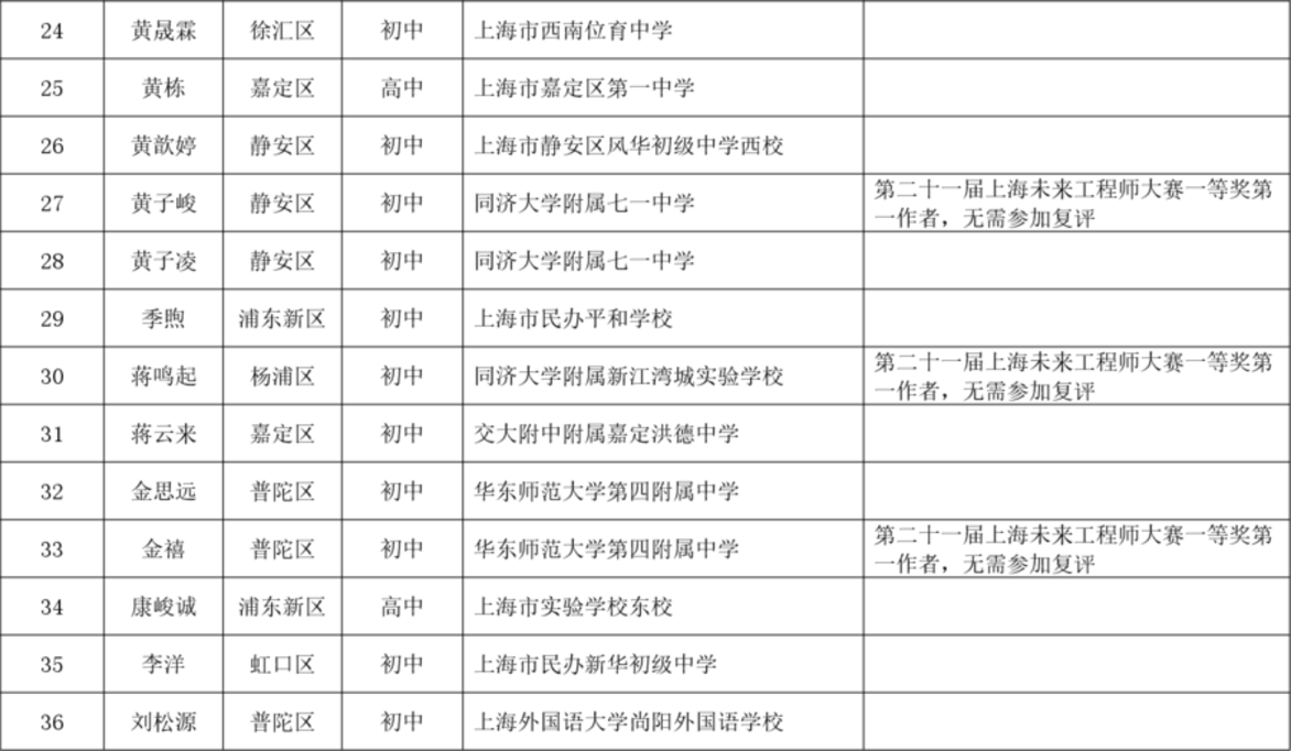 2025年上海市青少年工程院小研究员拟录取名单！相关资料 4