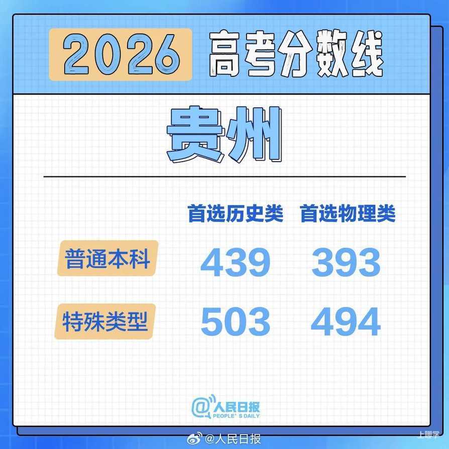 2026年各地高考分数线汇总！相关资料 25