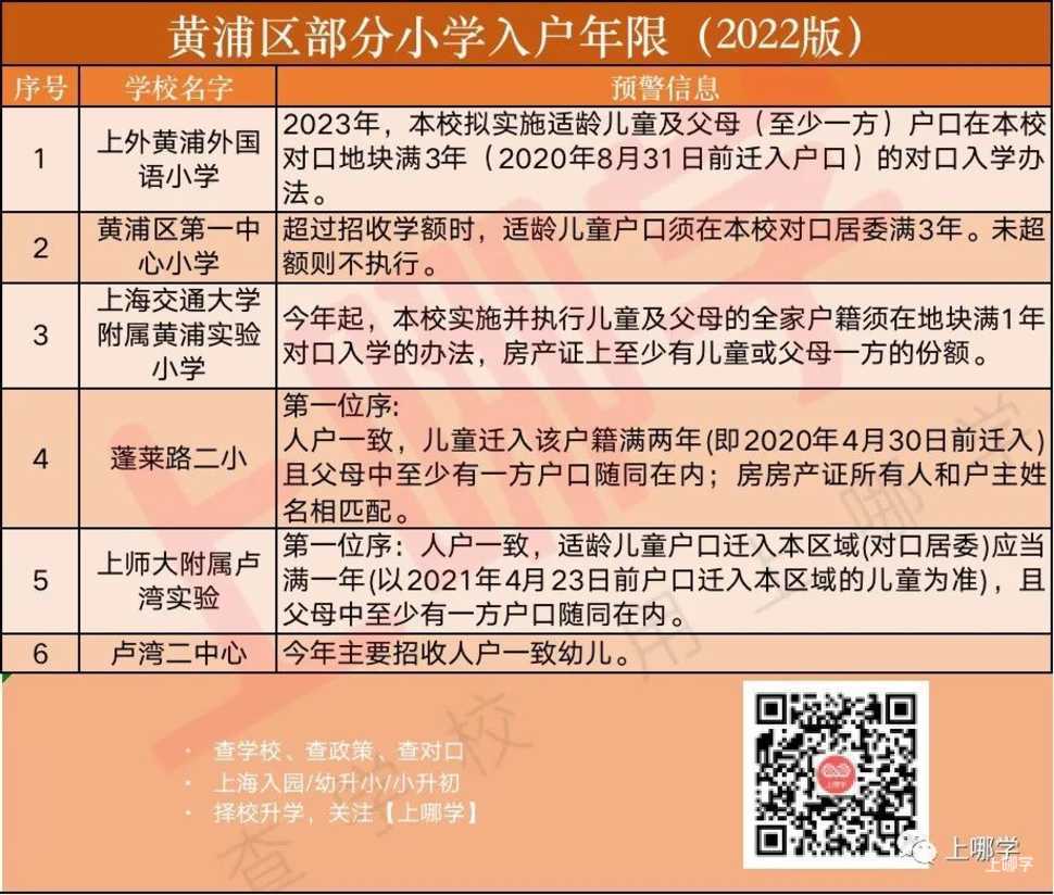 招生超严！上海70所公办小学2022年“入学门槛”汇总！部分学校入户3年才保险！相关资料 18