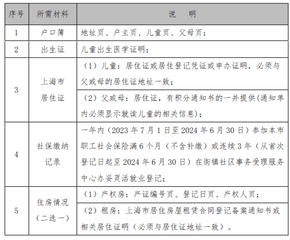 明天截止！上海2024年幼升小信息登记操作指南出炉！闵行、奉贤需线下登记~相关资料 34