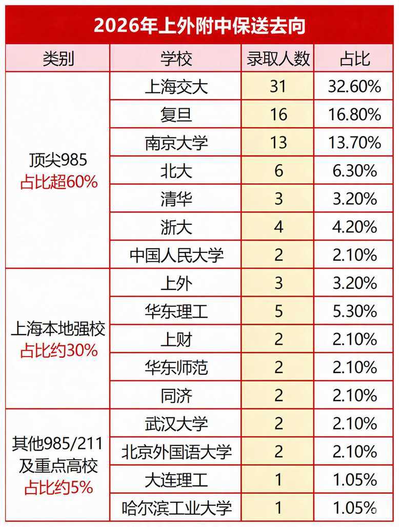 上外附中2026届出口成绩：95人保送，裸分进清北3人相关资料 4