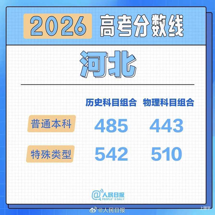 2026年各地高考分数线汇总！相关资料 4
