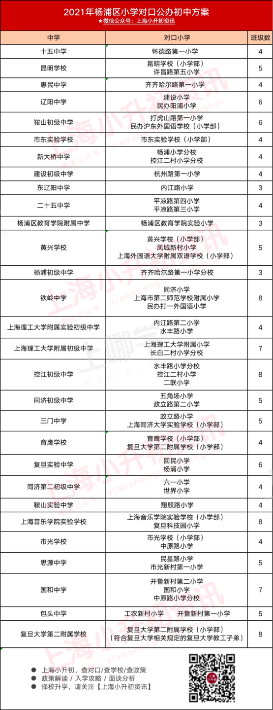 2021上海16区小升初对口方式一览！公办学区敲定、学籍+户籍优先录取！相关资料 2