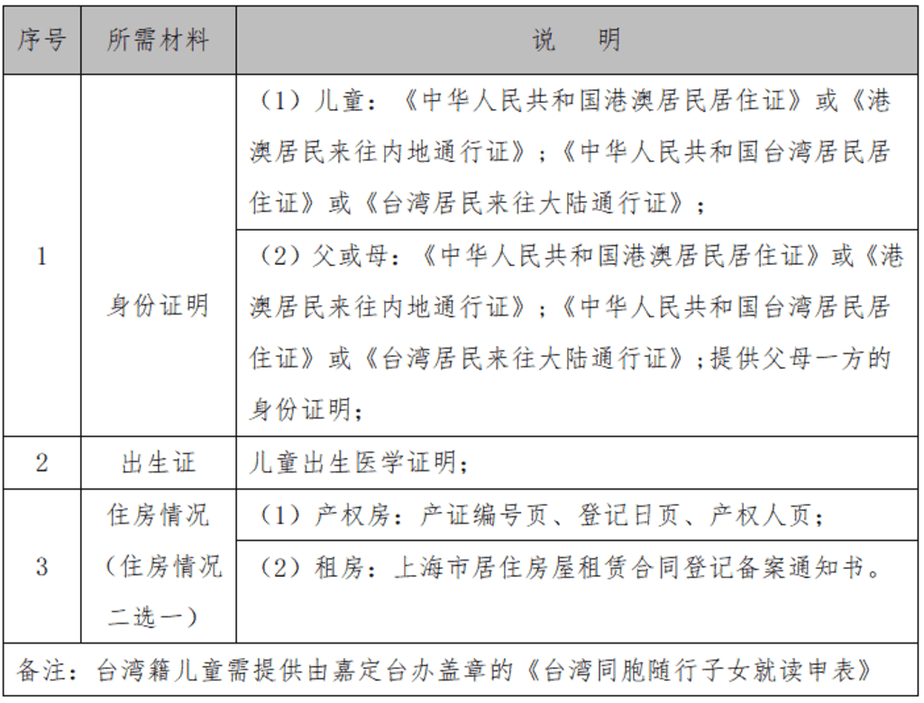 未在上海入园以后可以在上海读小学吗?2022年上海16区未入园幼升小信息登记攻略汇总!相关资料 37
