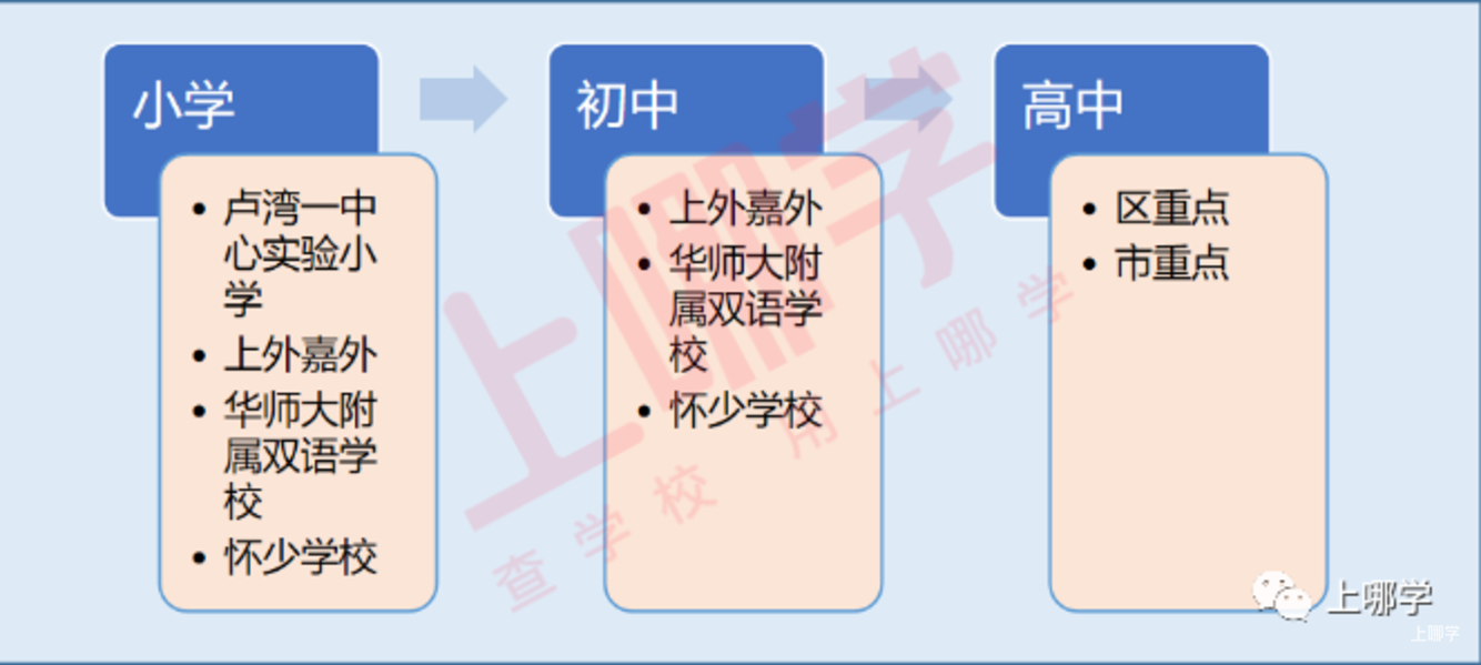 后起之秀！上海这个区好学校接连开办，教育资源飞速上升，实名羡慕！相关资料 5