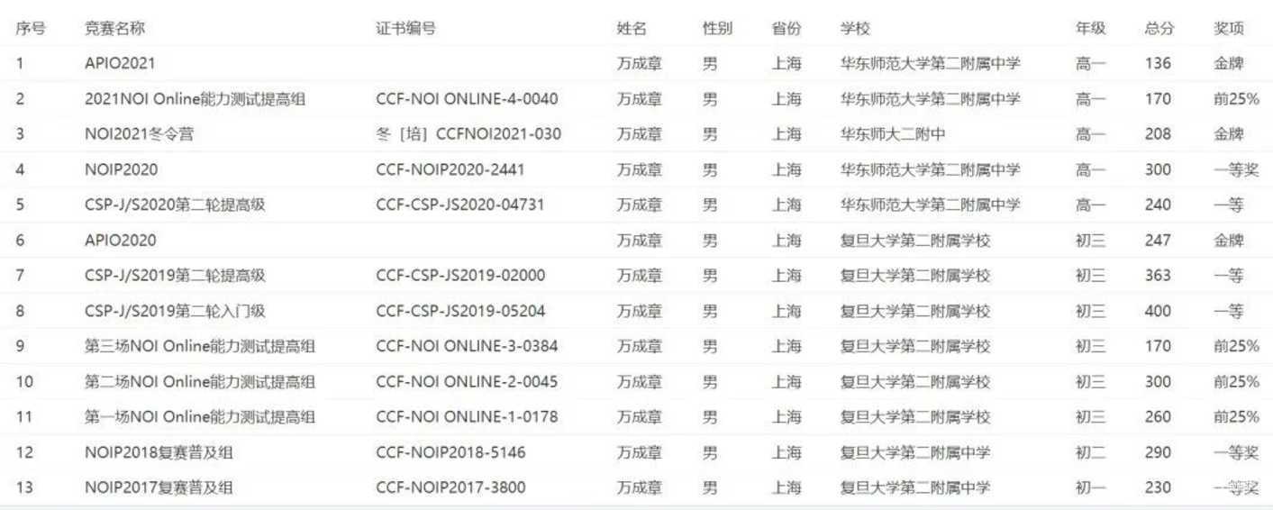 厉害了！上海已有9人提前“锁定”清北，其中5人来自这所学校！还有2名初中生！相关资料 3