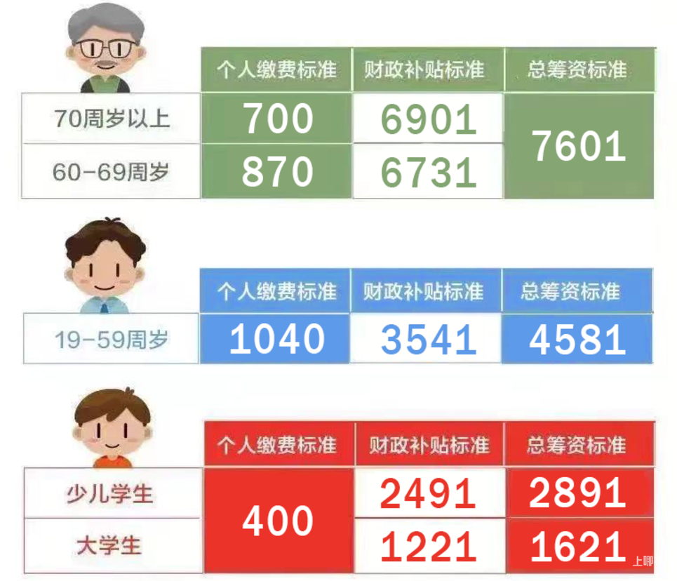 刚刚！2026年上海少儿医保缴费标准出炉！今年费用又有调整！相关资料 3