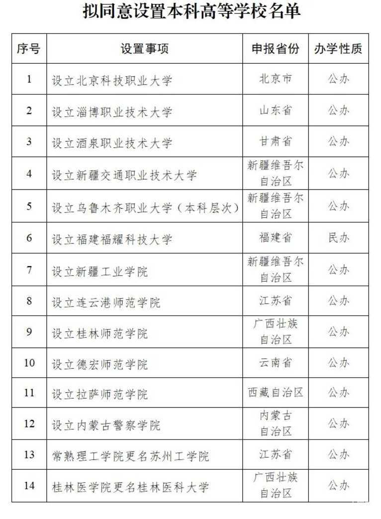 教育部公示！拟同意设置14所公办新大学！相关资料 2
