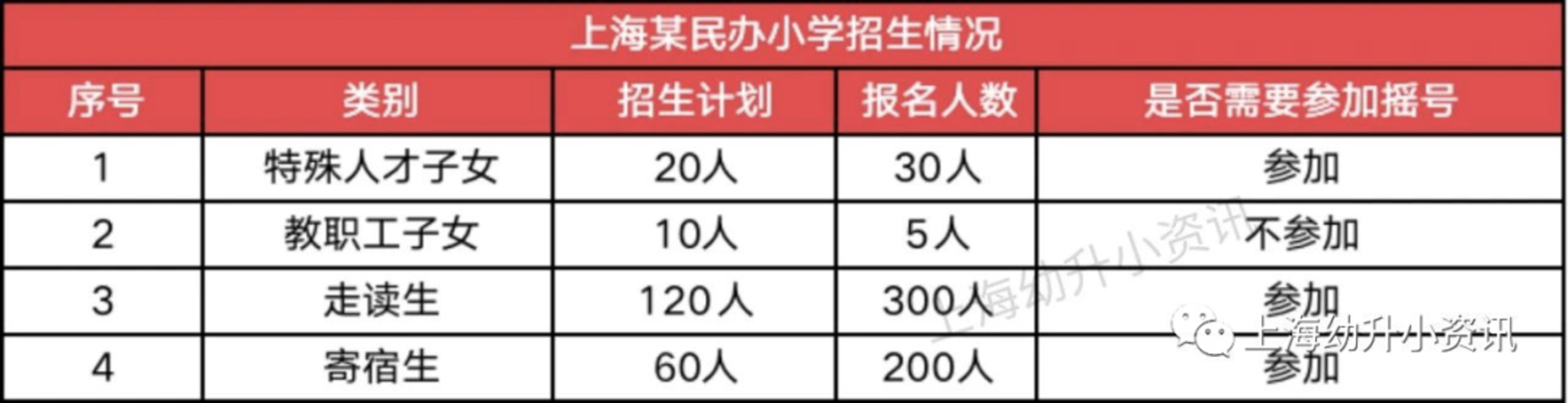 2022选民办家长必看！上海“民办摇号”的10大关键问题！调剂志愿到底怎么选？相关资料 6