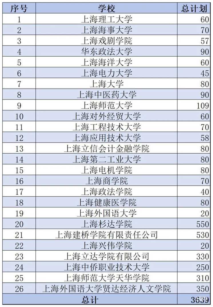 招生计划增加，2026年上海春考26校招生章程公布！相关资料 2