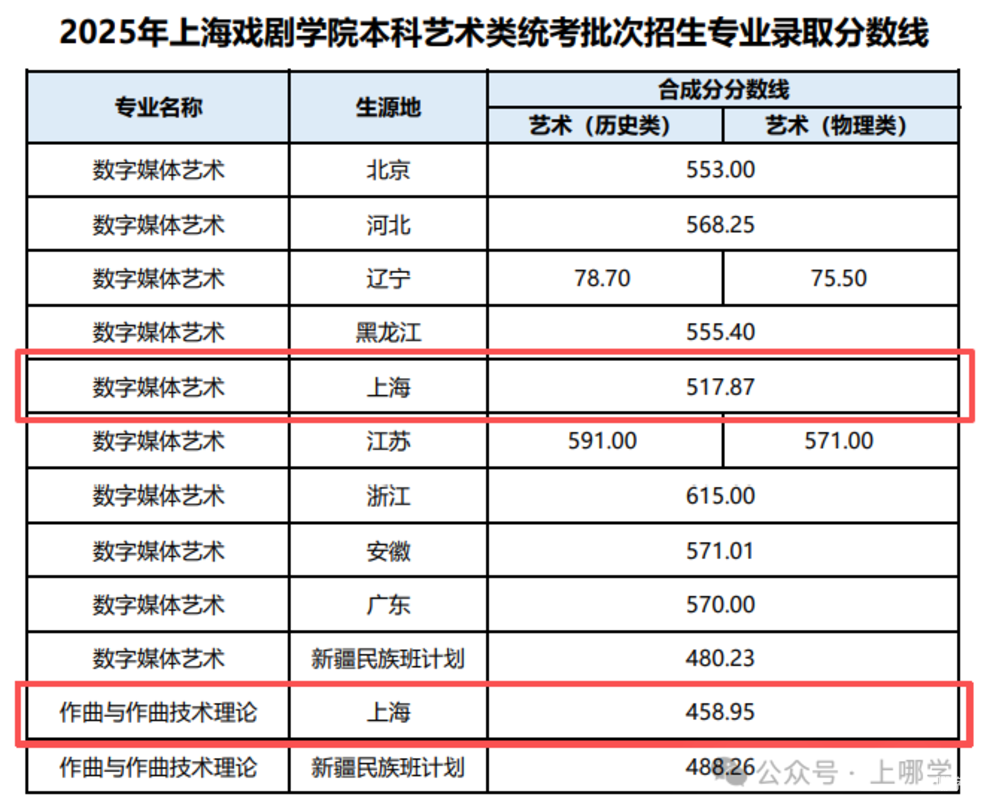 上海多所高校2025年在沪招生本科专业录取分数线，快看看有没有你心仪的学校~相关资料 19