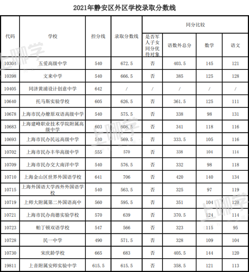 重磅！上海最后一届“老中考”平行志愿分数线出炉！上中、交附、复附同711分！相关资料 8