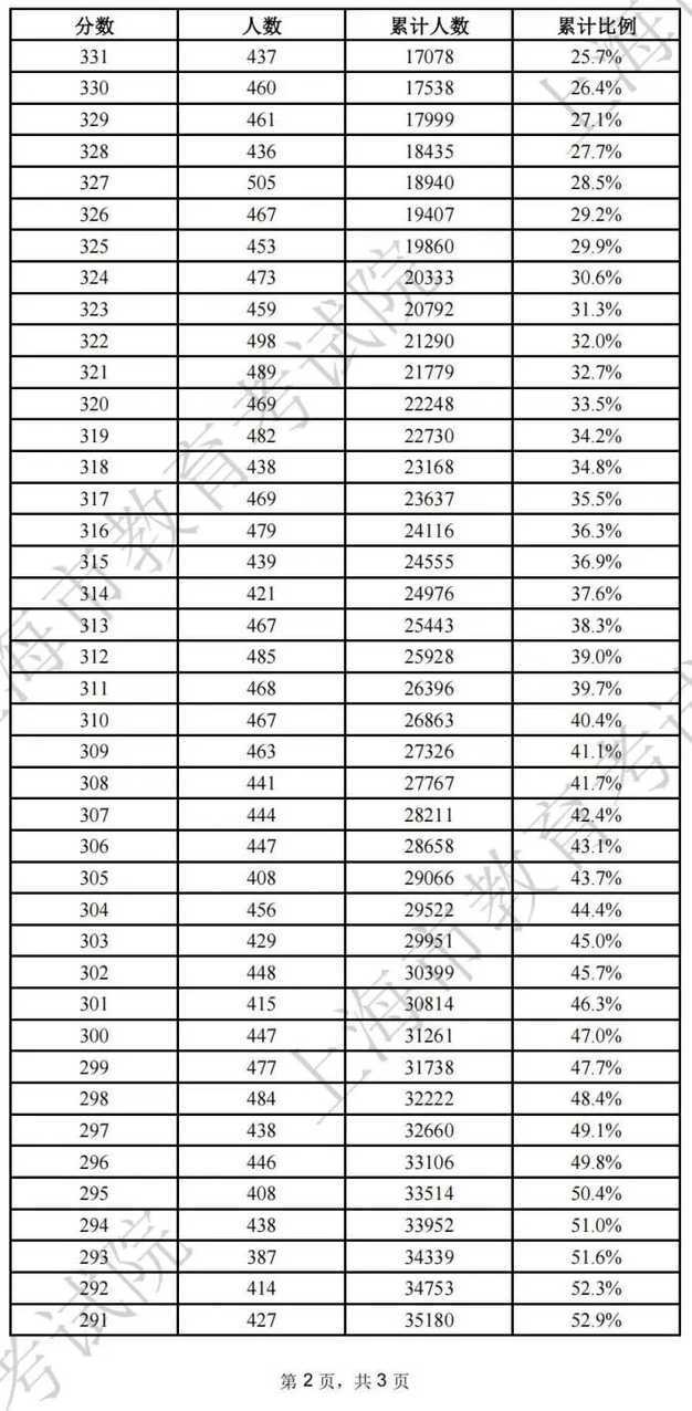 251分，2026上海春招志愿填报最低控分线公布！相关资料 14