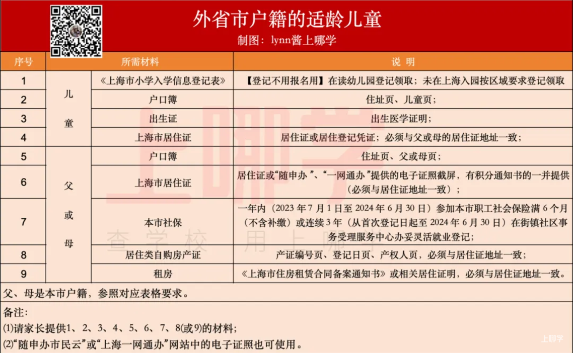 非沪籍如何在上海上小学？上海16区非沪籍幼升小入学攻略出炉！各区细节大不同～相关资料 9