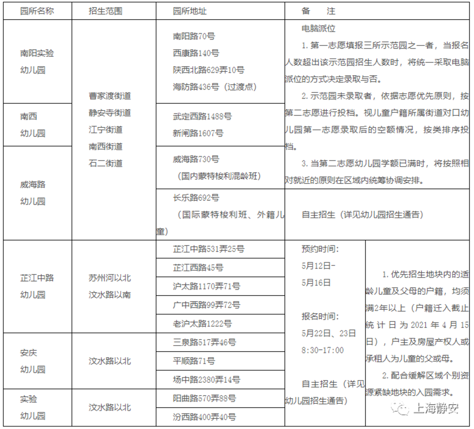 报名在即！对口幼儿园你还不清楚？上海16区幼儿园对口地段大汇总！搞错影响入园！2022入园家长收藏！相关资料 3