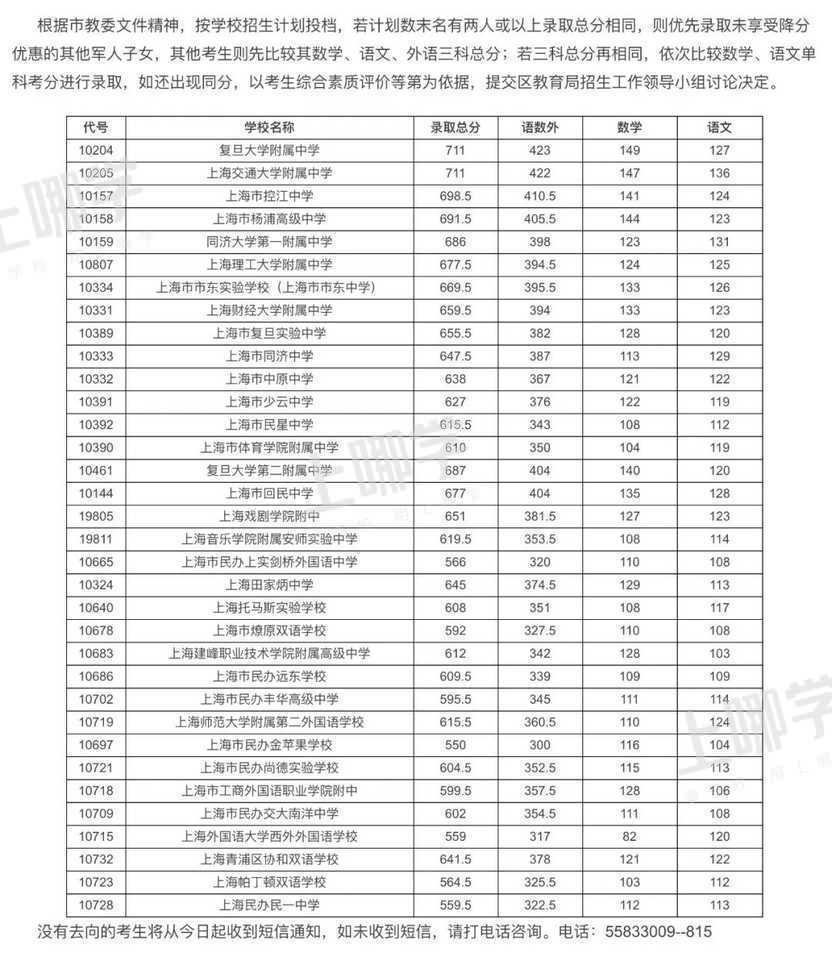 重磅！上海最后一届“老中考”平行志愿分数线出炉！上中、交附、复附同711分！相关资料 20