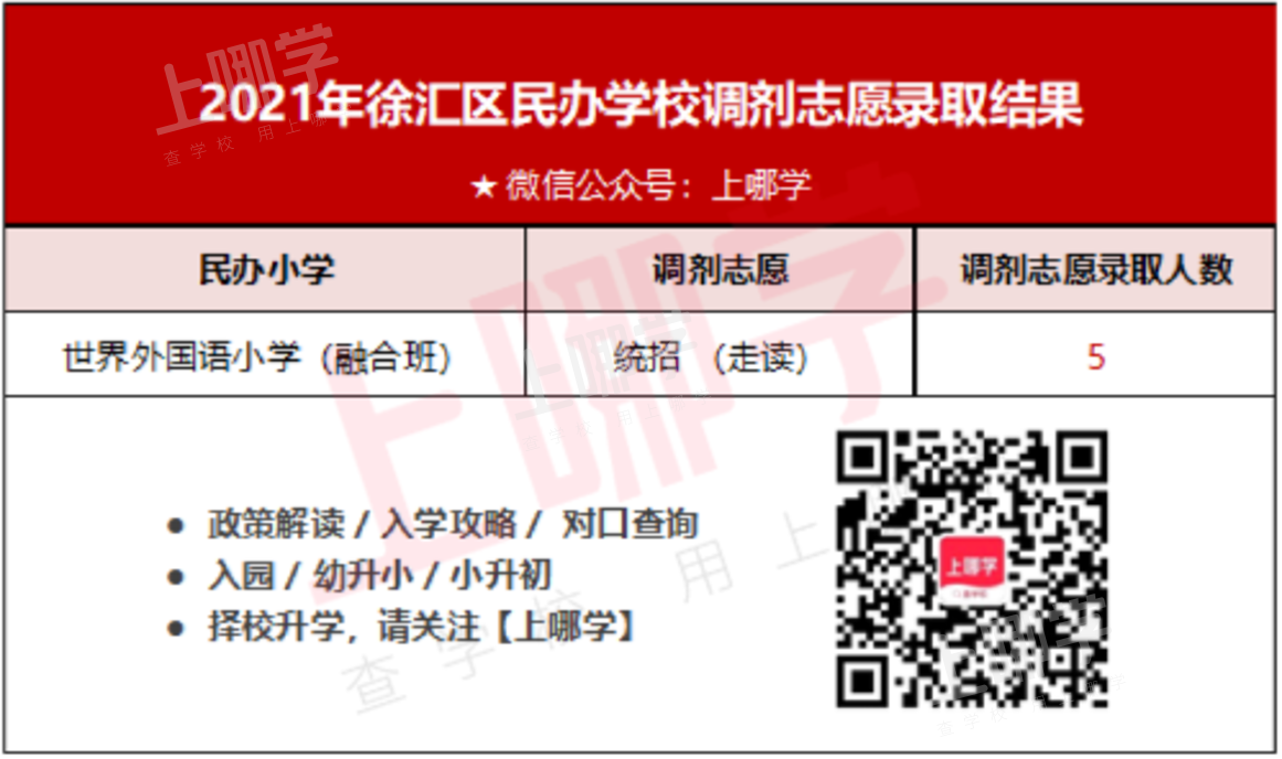 2022上海民办学校“调剂志愿”录取参考名单出炉！去年竟有67所民办学校接受调剂！相关资料 3