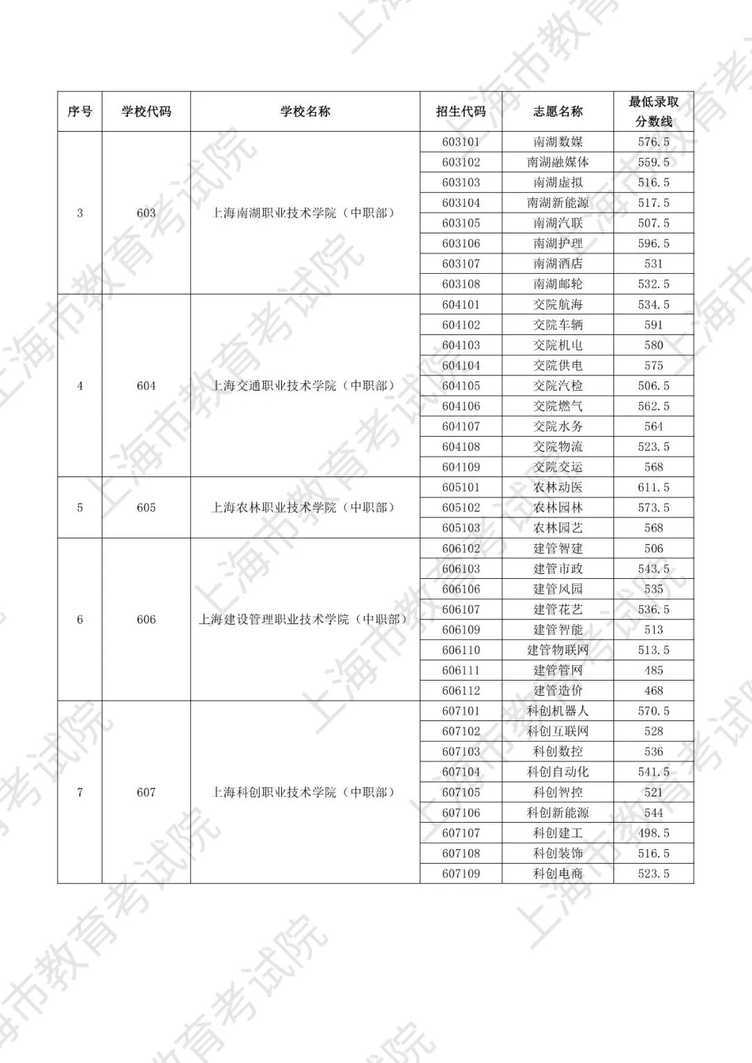 最高677分！2025年上海中本贯通、五年一贯制和中高职贯通各专业录取分数线公布相关资料 6