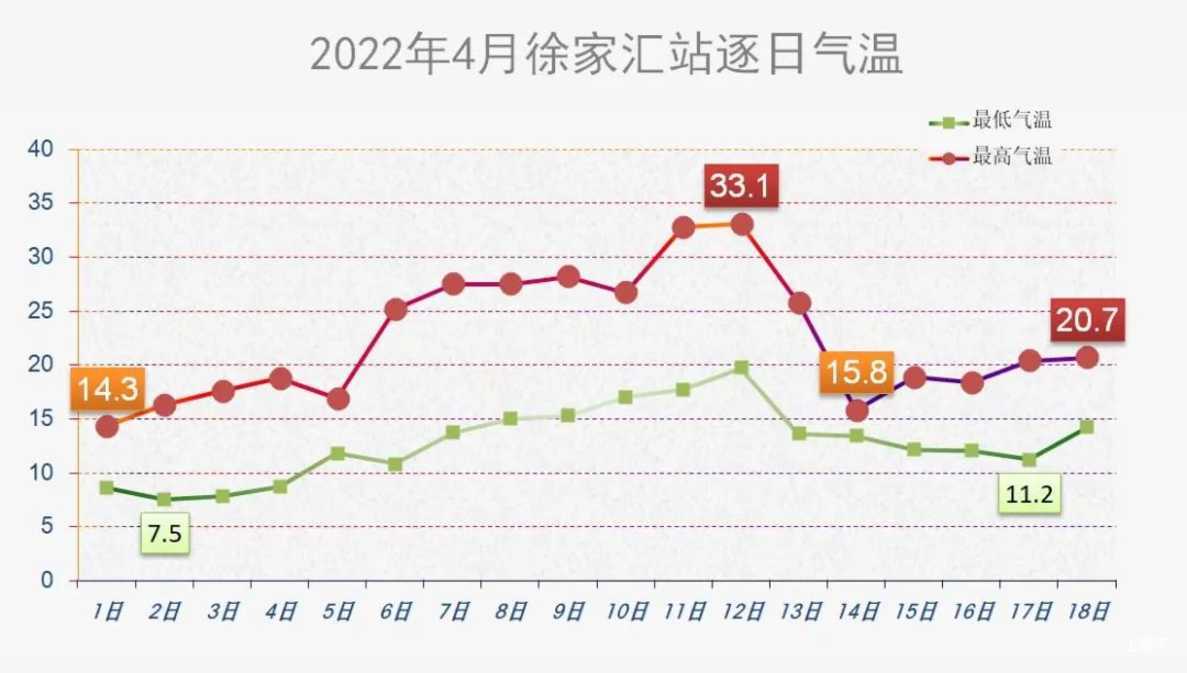 上海市气温将明显上升！连续3天最高气温超过30℃！相关资料 3