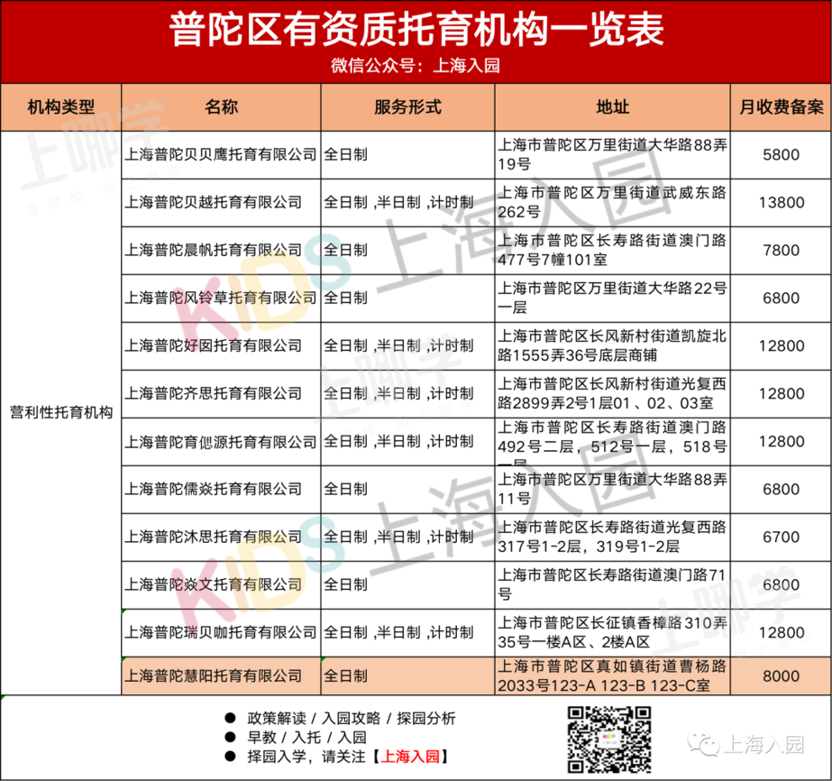 好消息！上海又新增31所托育园！全都有资质认证，最低每月仅2200元！浦东新增最多～相关资料 46
