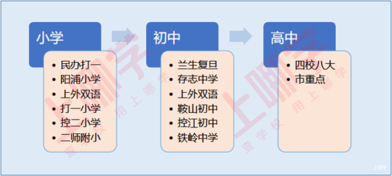 上海这个区是“复旦系”发源地！小学初中选对了路，成绩放在整个上海市都很能打！相关资料
