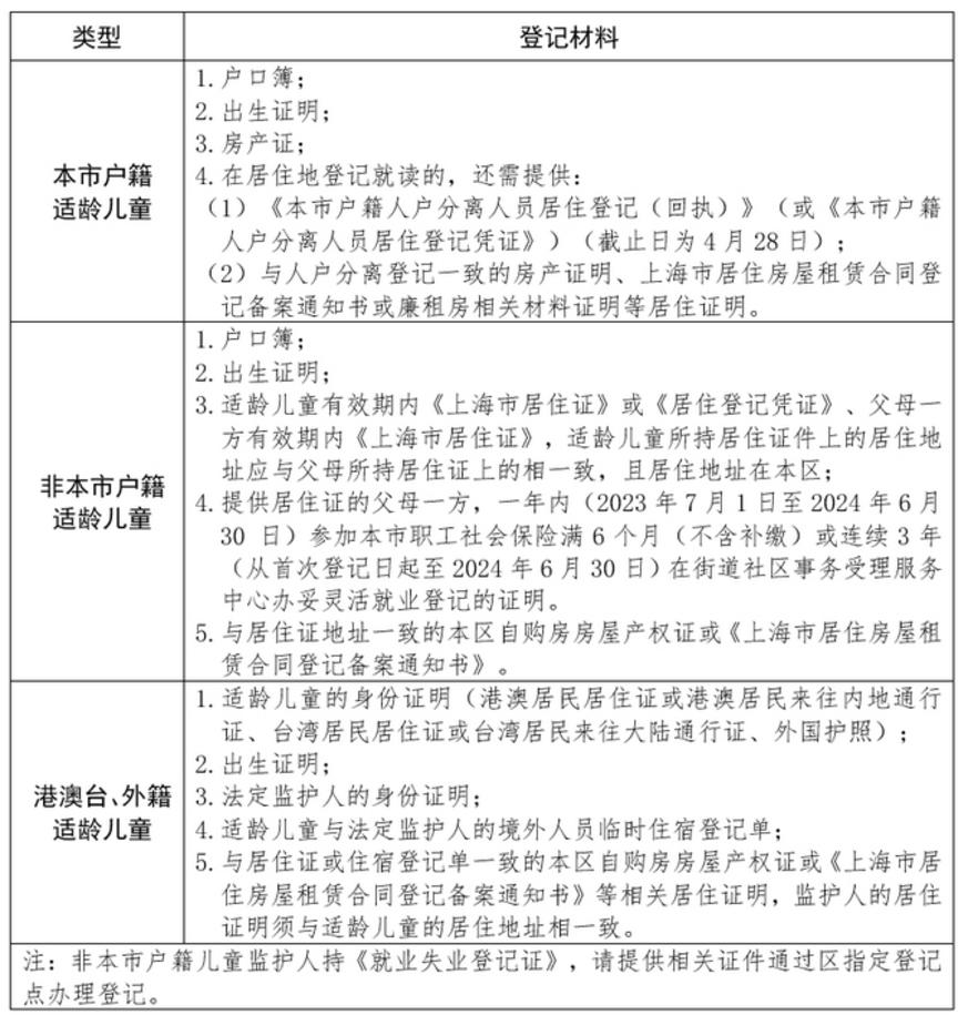 明天截止！上海2024年幼升小信息登记操作指南出炉！闵行、奉贤需线下登记~相关资料 21